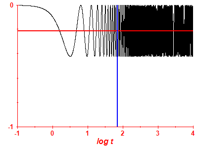 Survival probability log